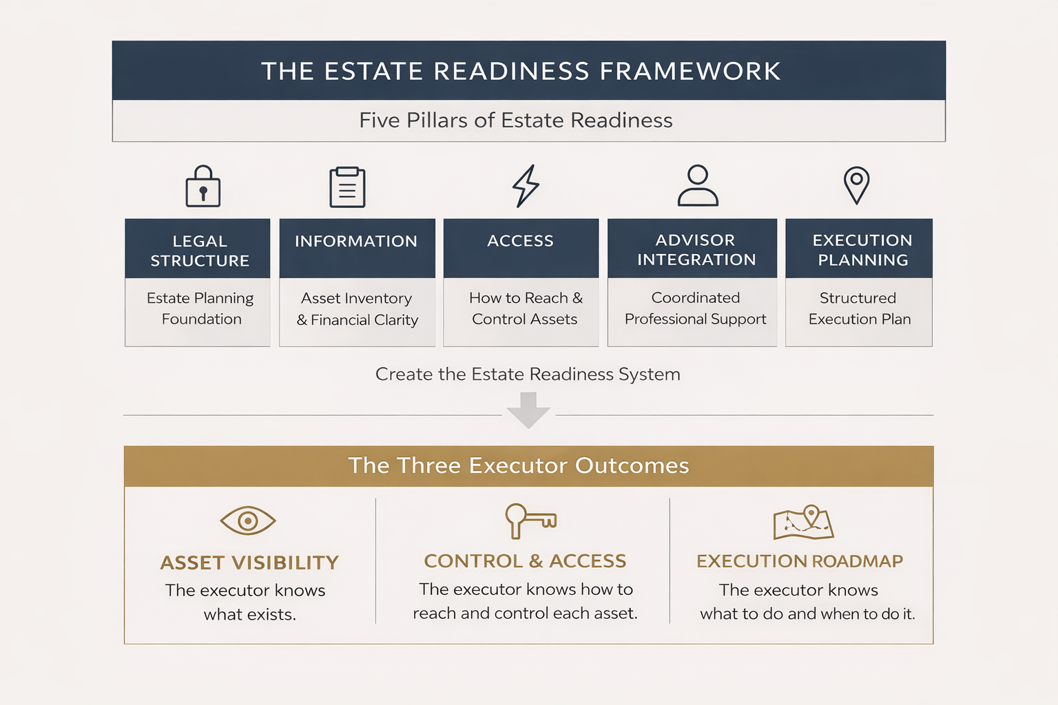 The Estate Readiness Framework [Diagram], showing the 5 pillars of estate readiness that together create the 3 executor outcomes.
